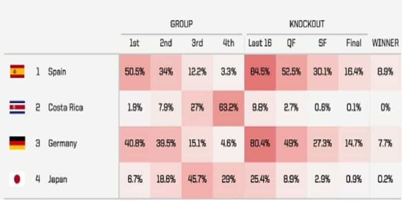 Soi kèo Bảng E World Cup 2022- Dự đoán về 2 đội đi tiếp của bảng này 5 Soi kèo Bảng E WorldCup 2022- Dự đoán về 2 đội đi tiếp của bảng này